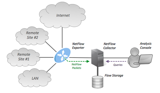 The following topology sample shows how the Netflow protocol is used to collect and analyse usage data