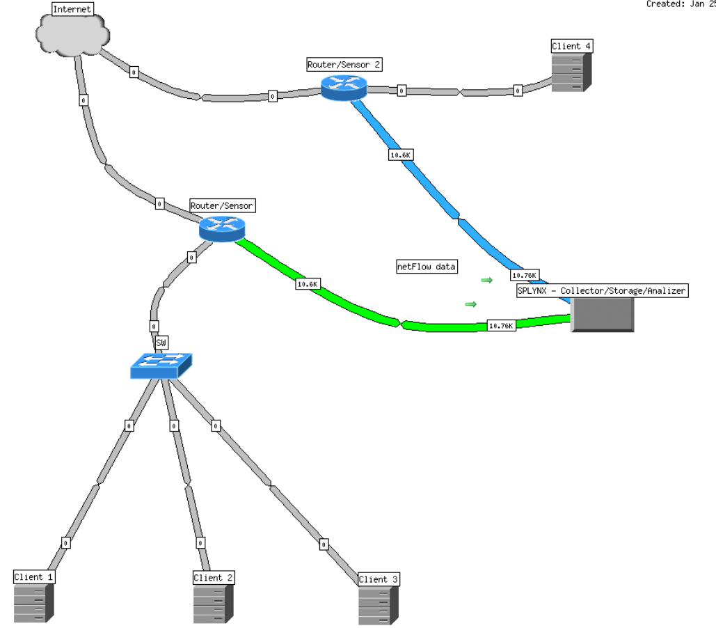 Below is the topology sample that depicts the captured flow of how Splynx and NetFlow accounting work.