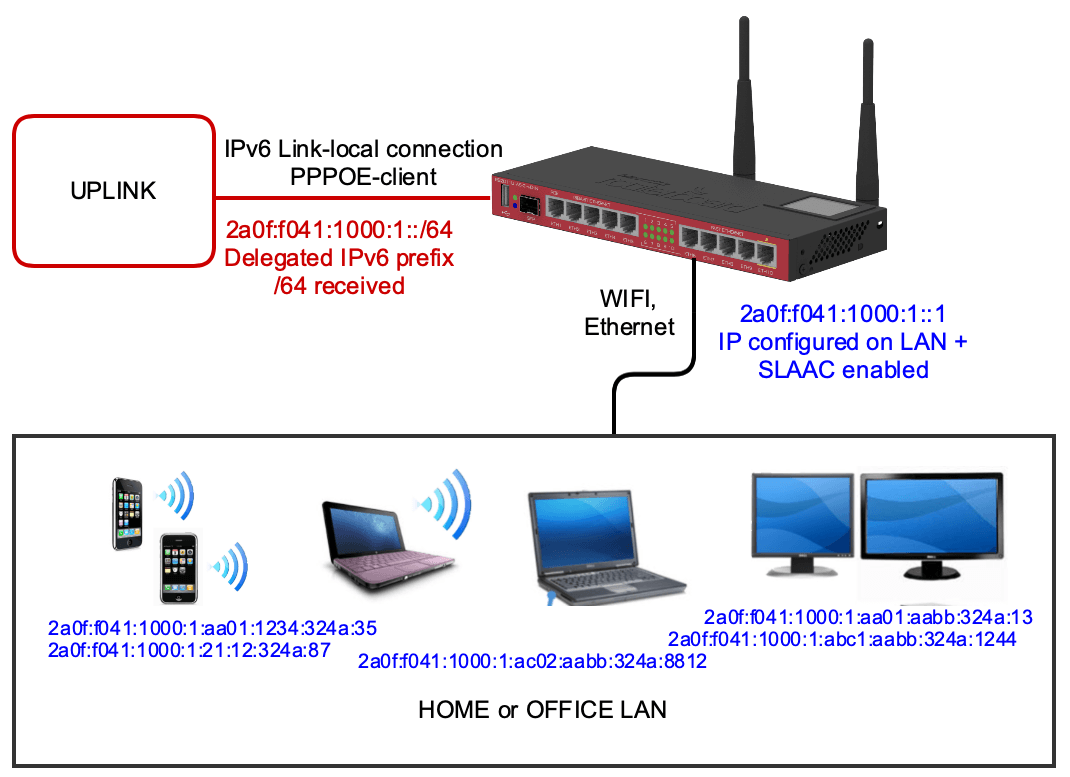 Как подключить ipv6 на роутере Ijdelheid Pelagisch Drastisch ipv6 wifi Stevenson gemeenschap vals