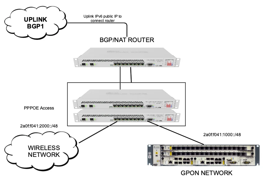 PPPoE DHCP NAS routers