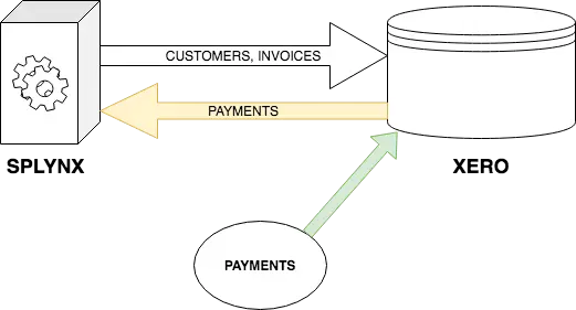 Payment Synchronization