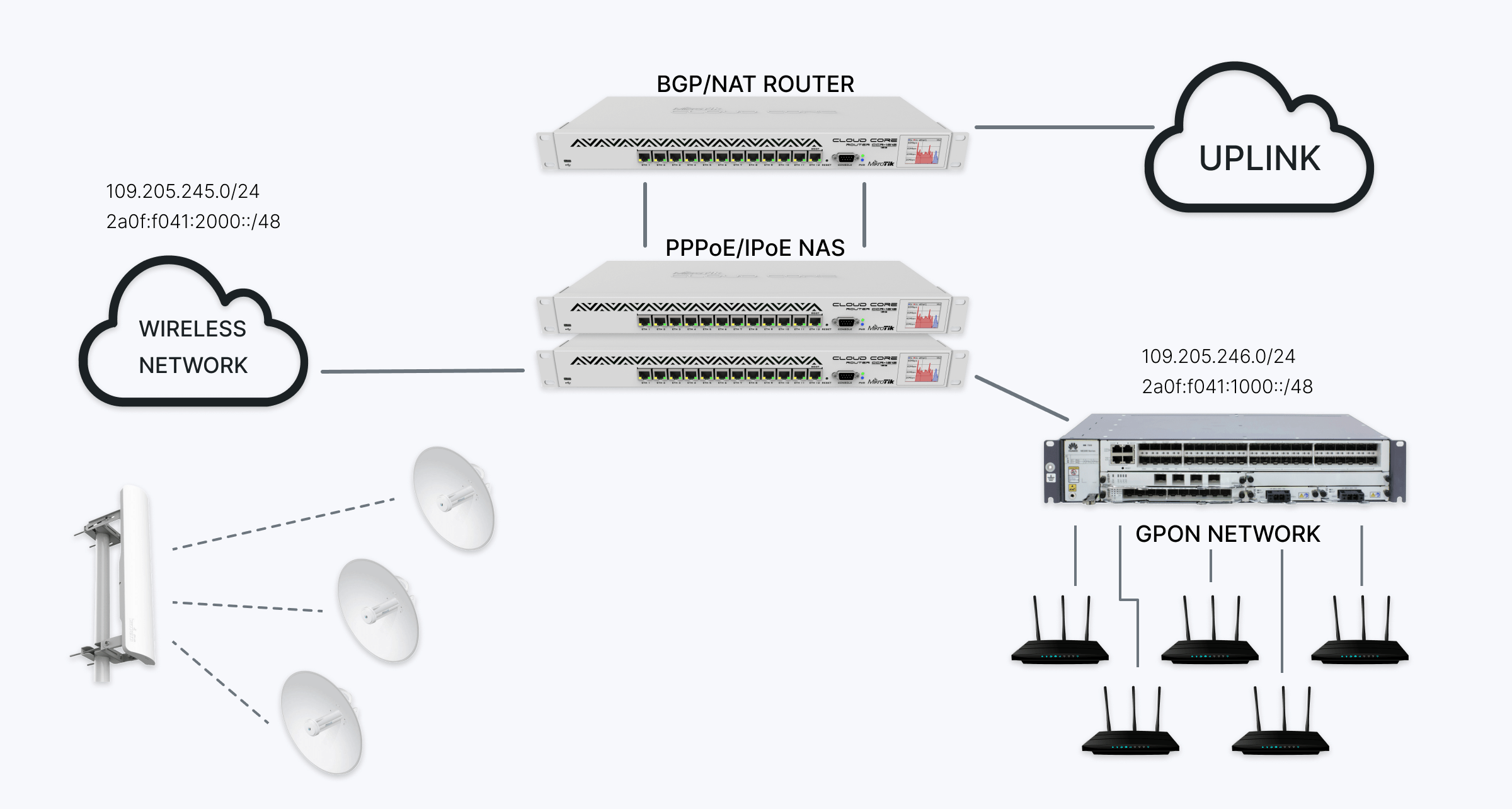 Generic network topology