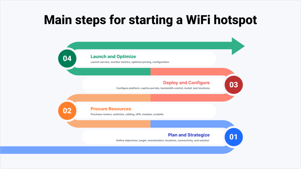 4 main steps for starting a Wi-Fi hotspot