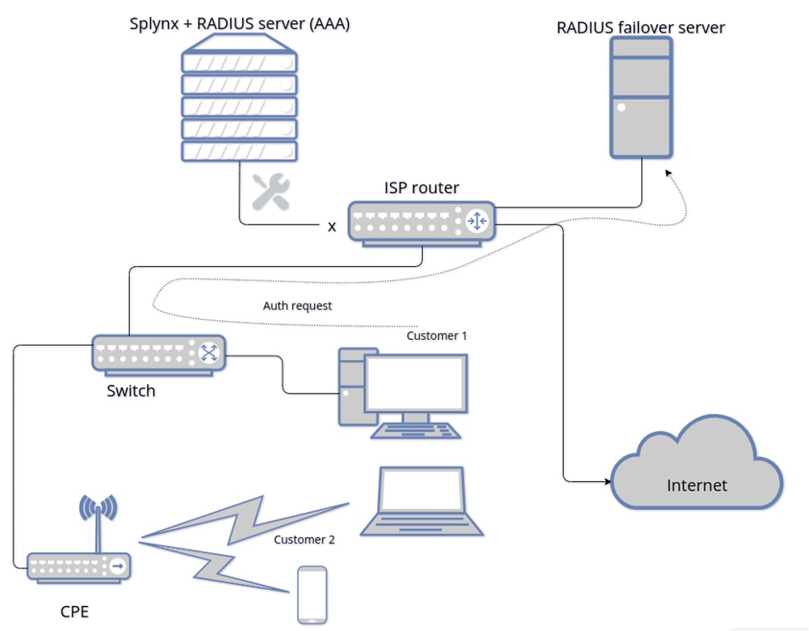 network topology Main Server