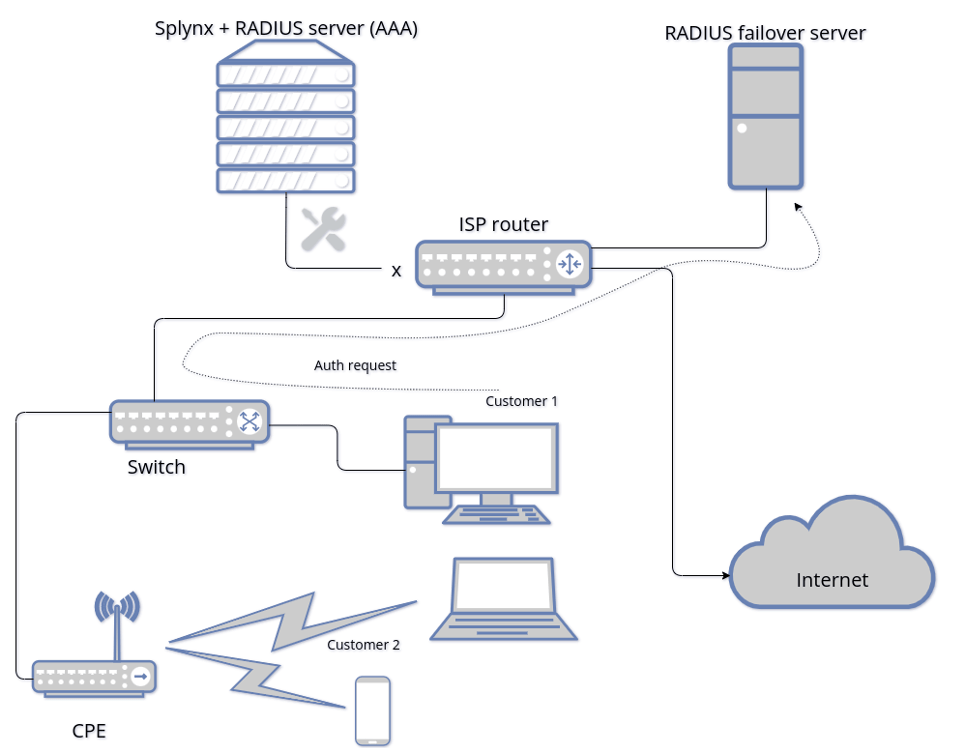 RADIUS failover scheme