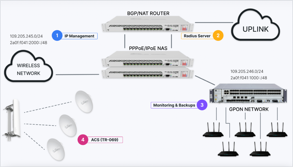 Streamlining network management: A closer look at Splynx's capabilities 