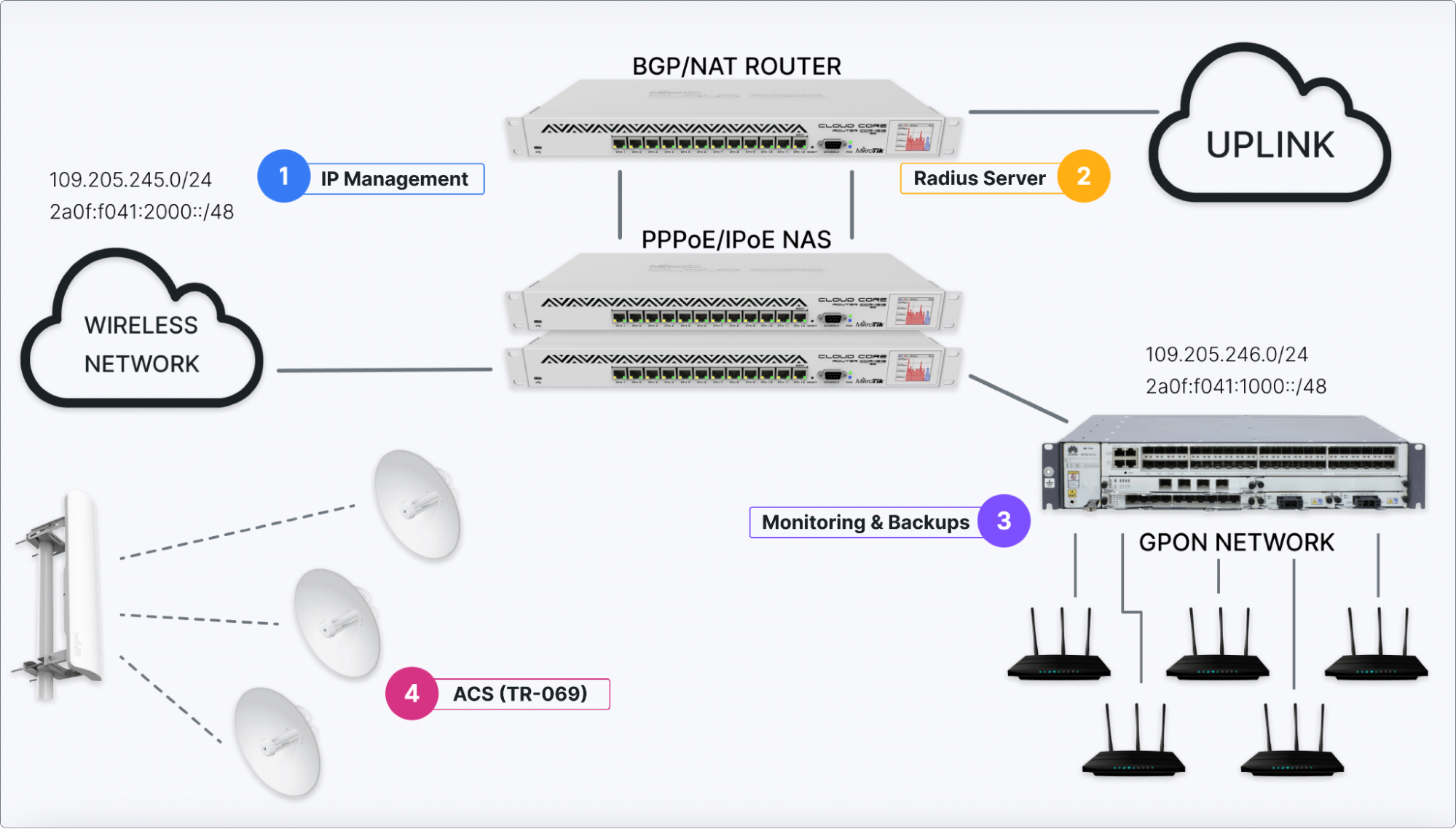 network management