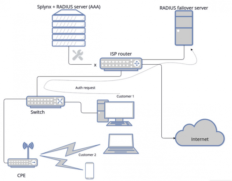 Streamlining network management: A closer look at Splynx's capabilities 