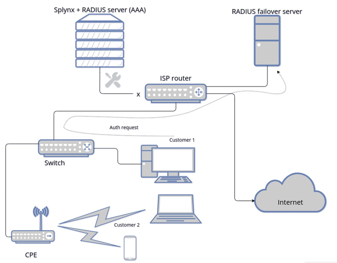 Splynx RADIUS failover