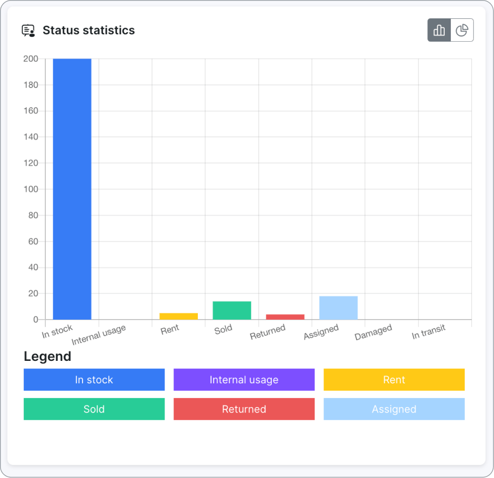 Inventory items status chart