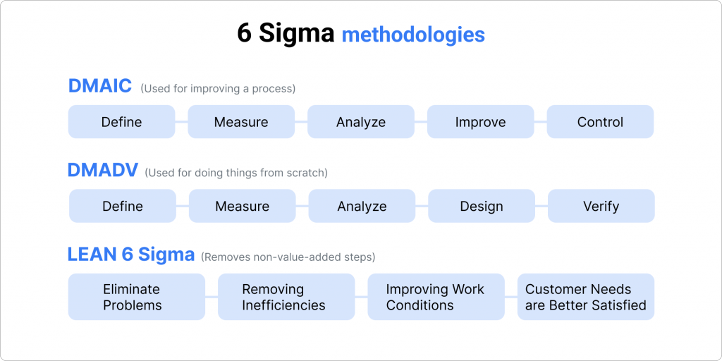 Six Sigma methodologies