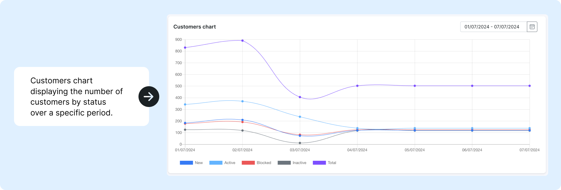 Customers chart by status in Splynx