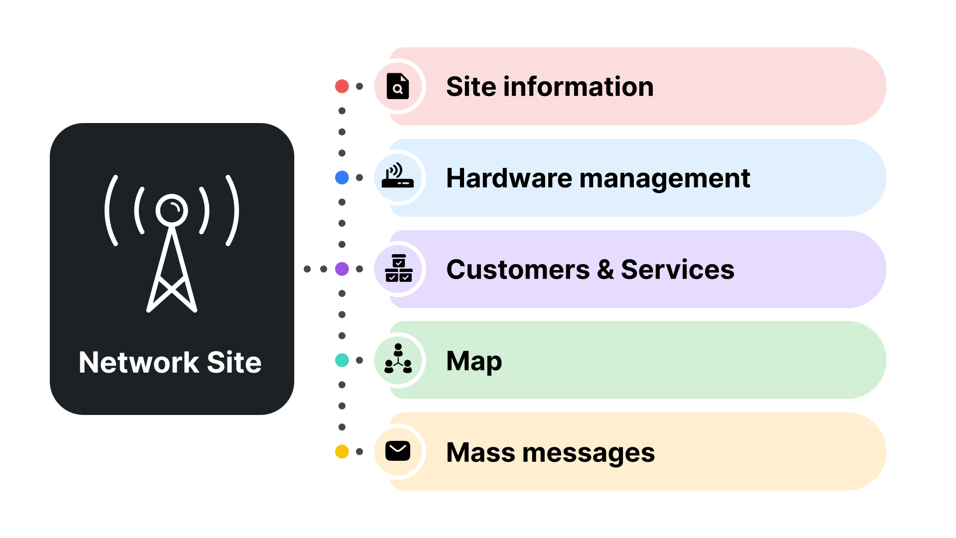 Network site management