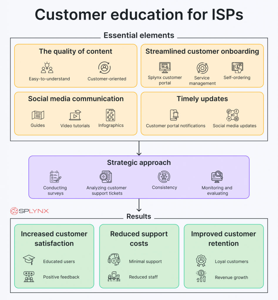 Five main elements of the Customer Education Program for ISP