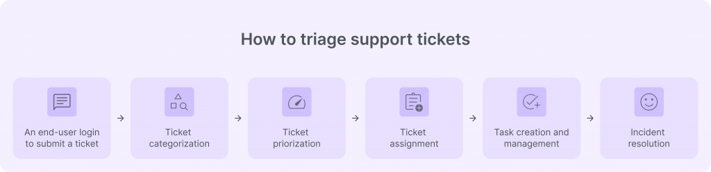 Triage support tickets