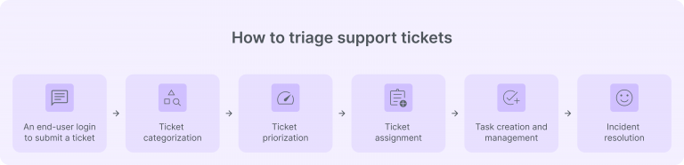 How to avoid mistakes and built clear help desk ticketing flow