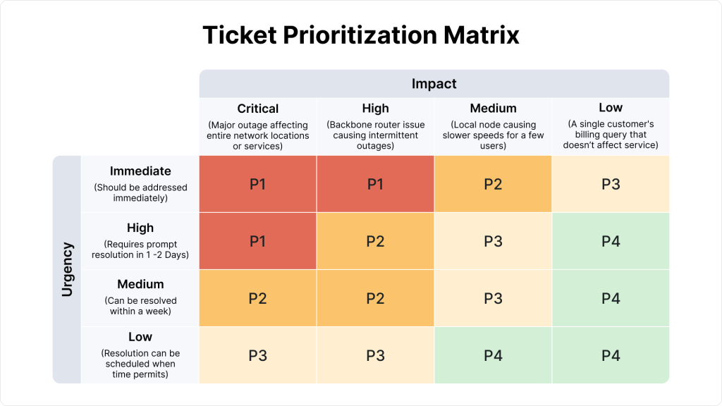 Ticket Prioritization Impact-Urgency Matrix