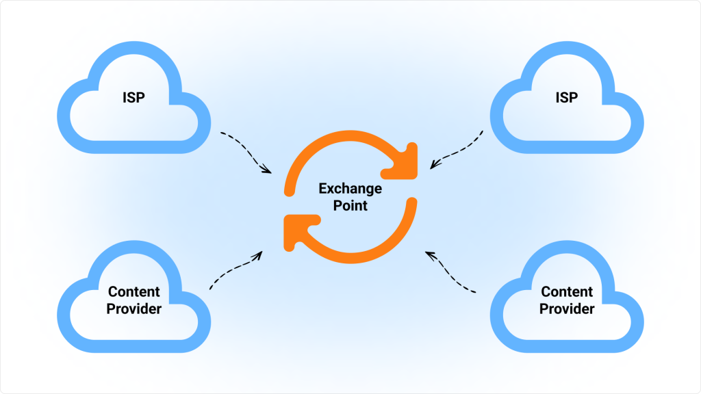 What is an internet exchange point (IXP)?