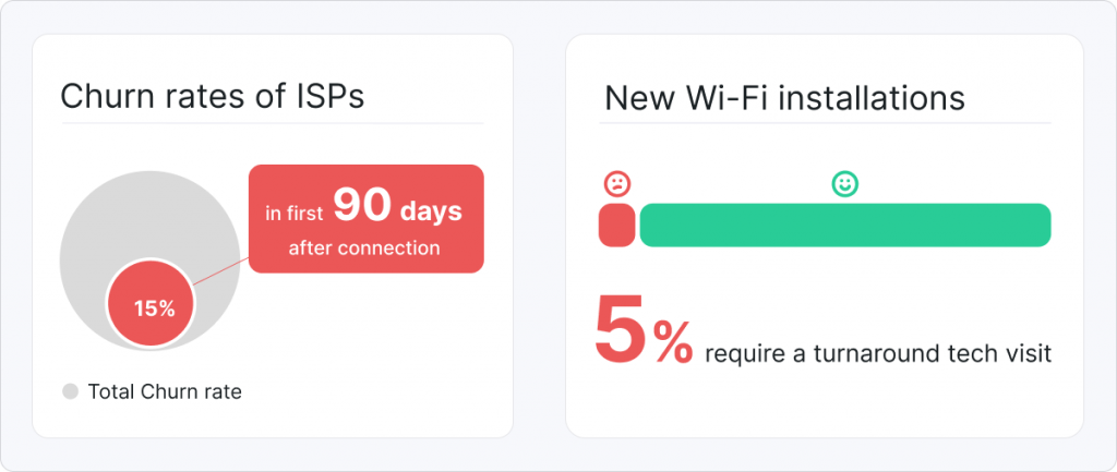 ACS simplifies Wi-Fi installations for both ISPs and customers.