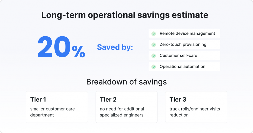 Cost Savings TR-069 ACS