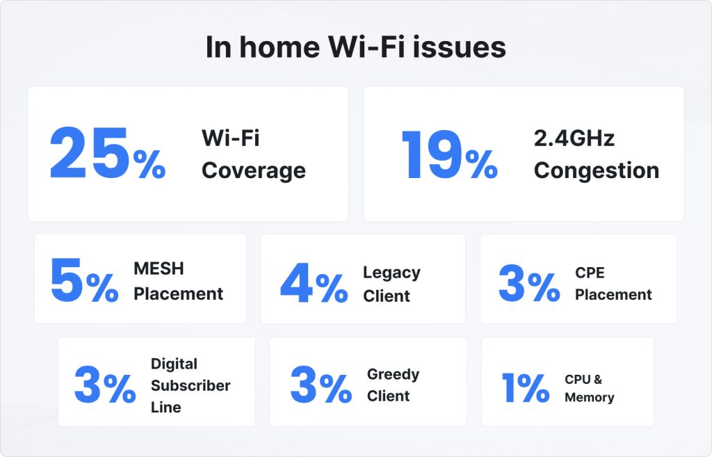 Most Common Wi-Fi Problems