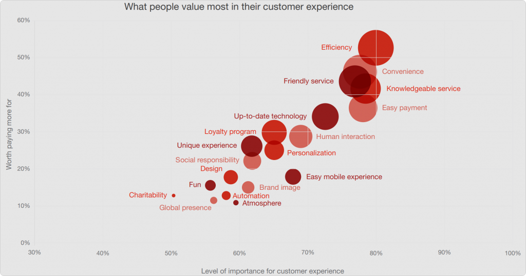 What really matters to consumers