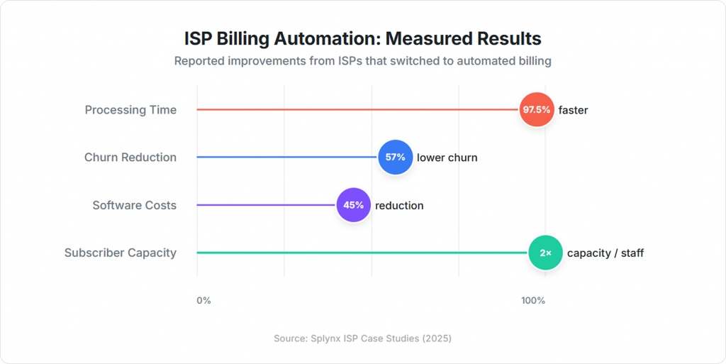 ISP Billing Automation Impact Metrics