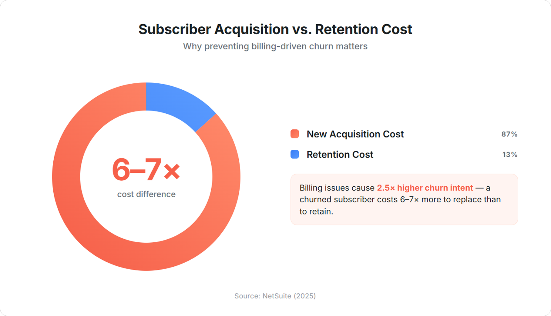 Subscriber Acquisition vs. Retention Cost for ISPs